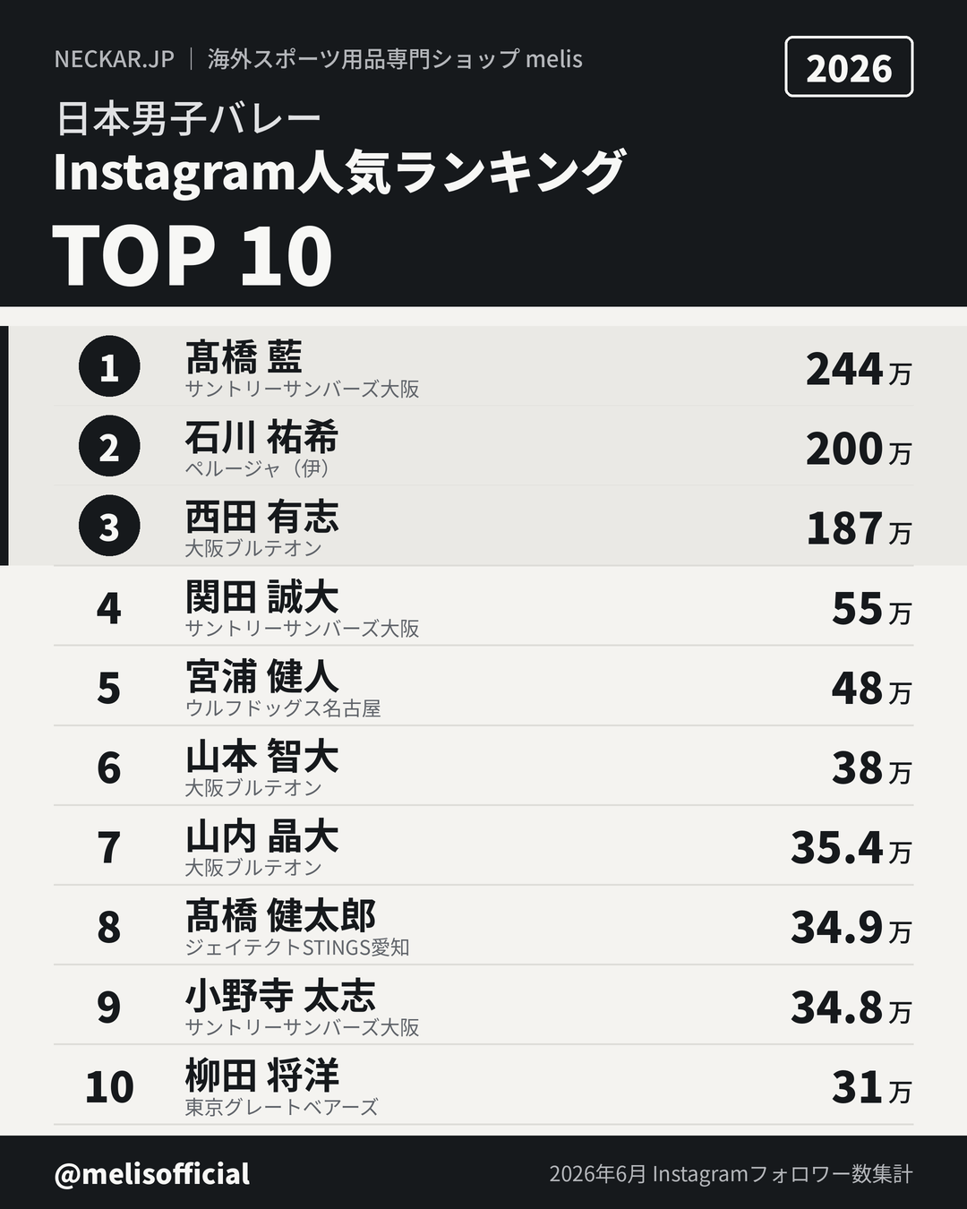 いま最もフォローされる選手は？日本男子バレー インスタ最新ランキング2026
