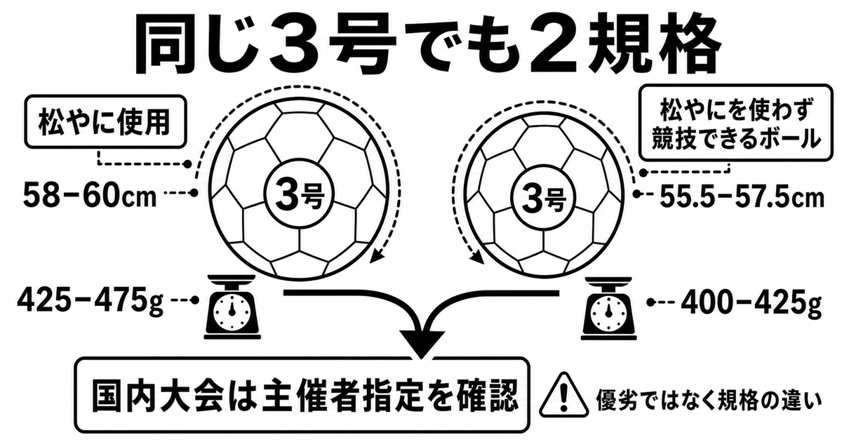同じ3号球でも規格が違うのはなぜ?松やに使用・不使用の区分と大会前チェック