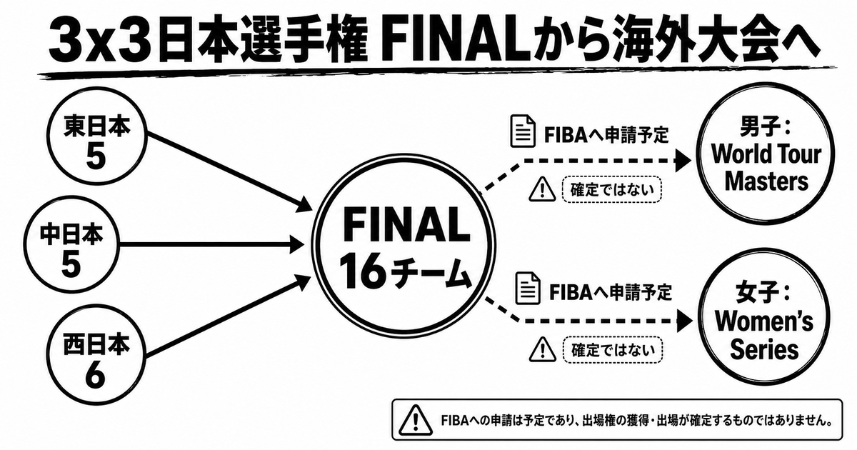 3x3日本選手権2026からFIBA国際大会への出場ルート