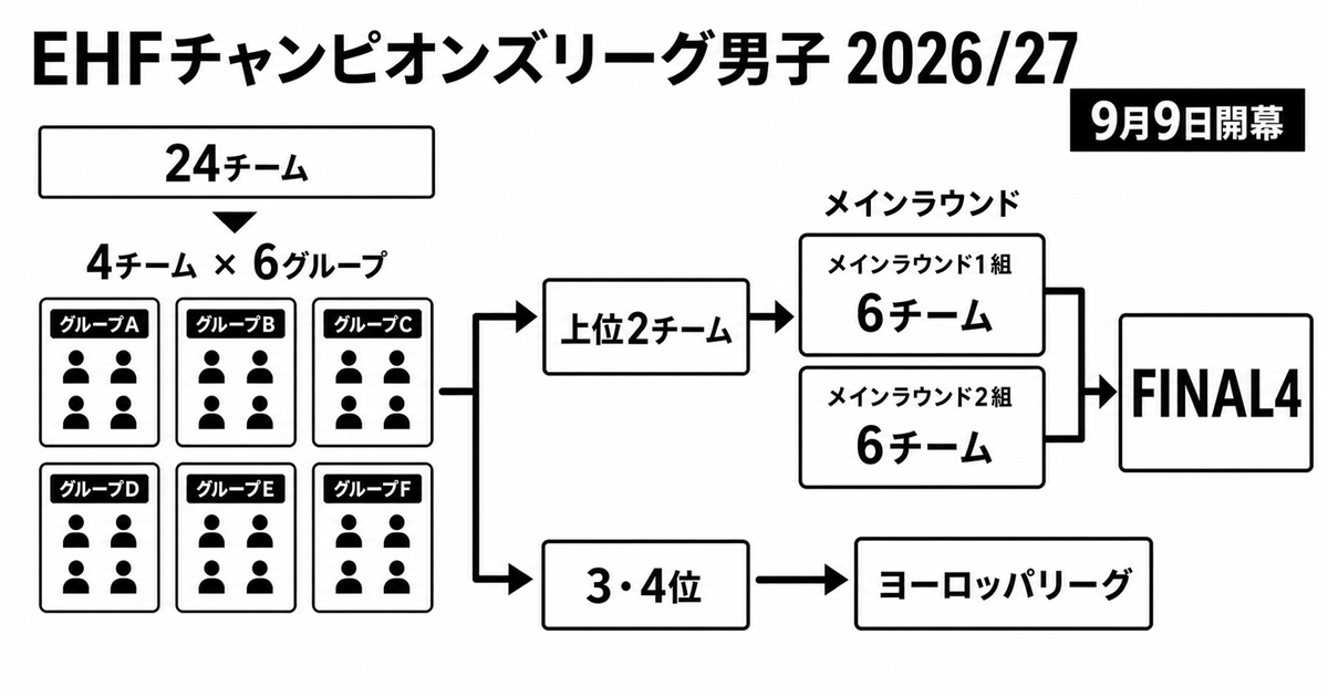 ハンドボール チャンピオンズリーグの24チーム・6グループ制と上位2チーム進出の流れを示した進行図
