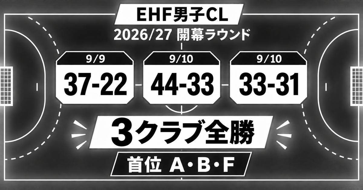 黒地に白文字の抽象ハンドボールコート図。9/9と9/10の日付、37-22・44-33・33-31のスコア表示、『3クラブ全勝』『首位 A・B・F』の補助ラベルを配したEHF男子CL開幕節のイメージ
