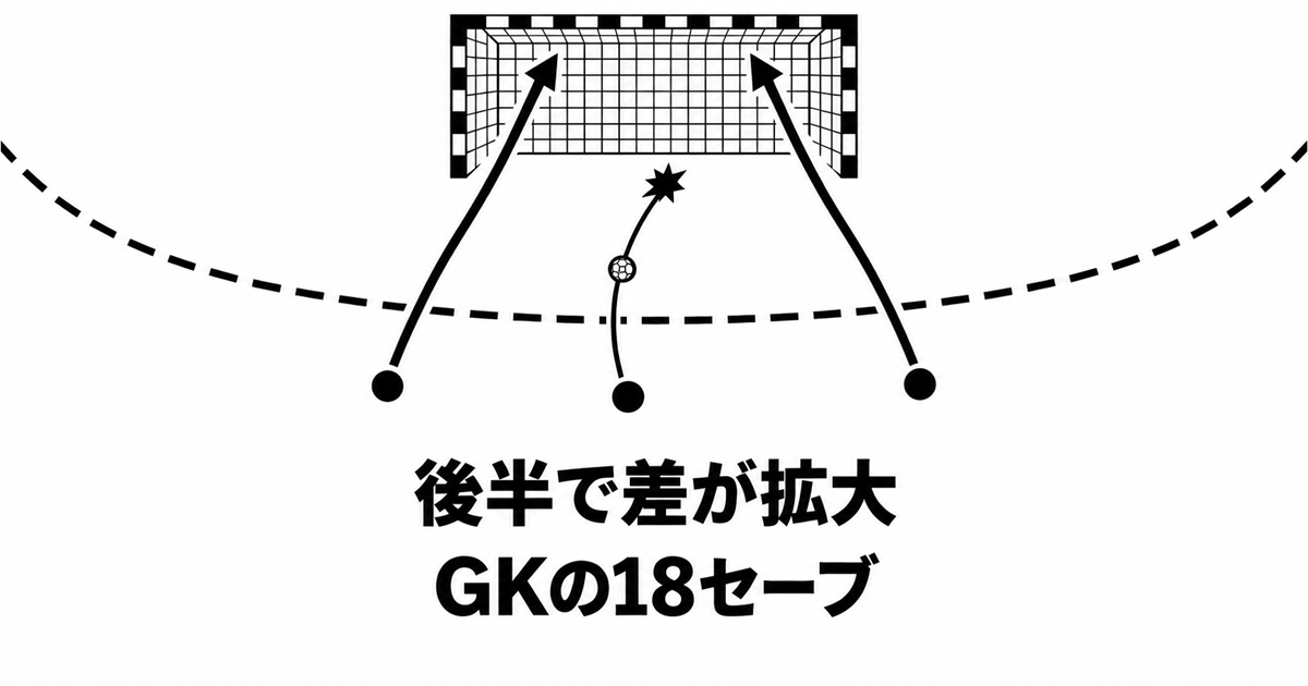 ドルトムント対FTCの試合を表す、白黒の抽象的なハンドボールのゴールと点線の半円、その外側に並ぶ3つのシューターの黒点、ネットに入る太い軌道2本と、星形の印で止まりボールを添えた細い軌道1本。「後半で差が拡大」「GKの18セーブ」の文字入り